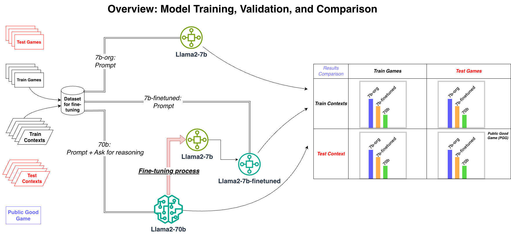 LLM fine-tuning workflow diagram