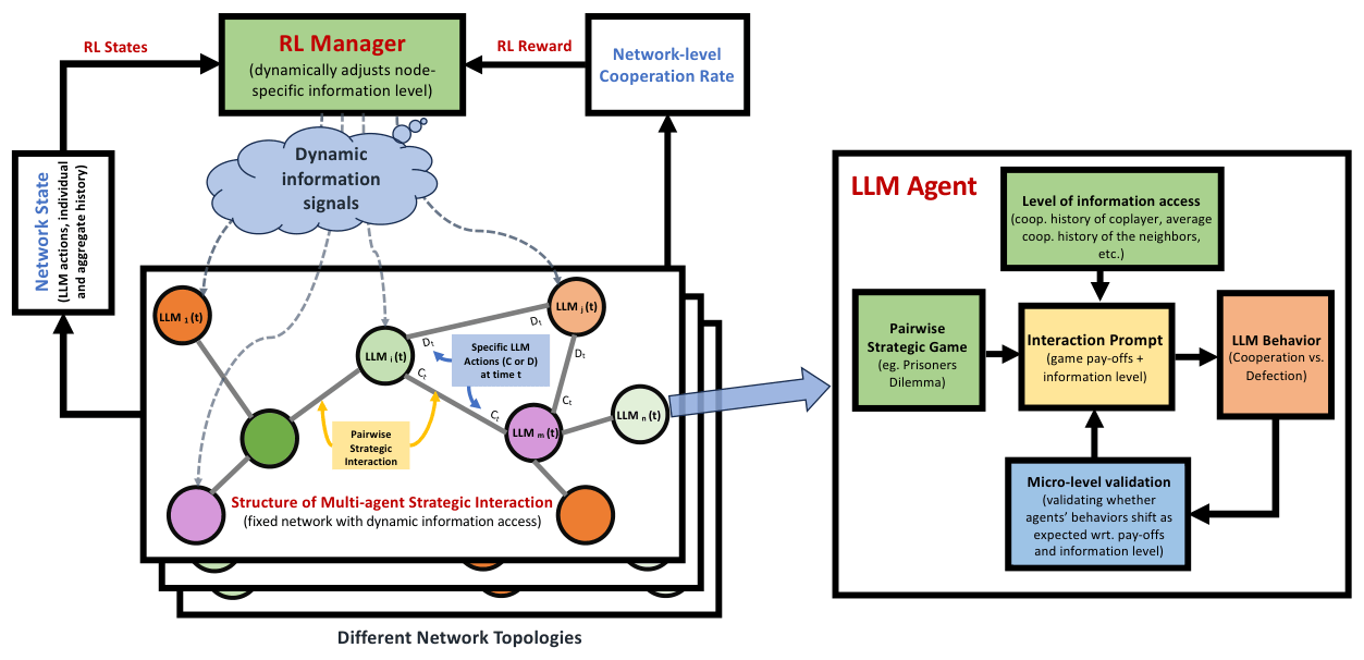 Adaptive governance in multi-agent LLM systems diagram