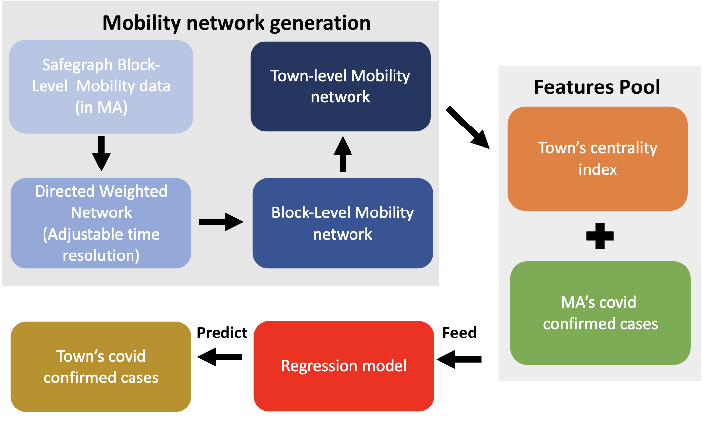 Mobility-network forecasting pipeline diagram